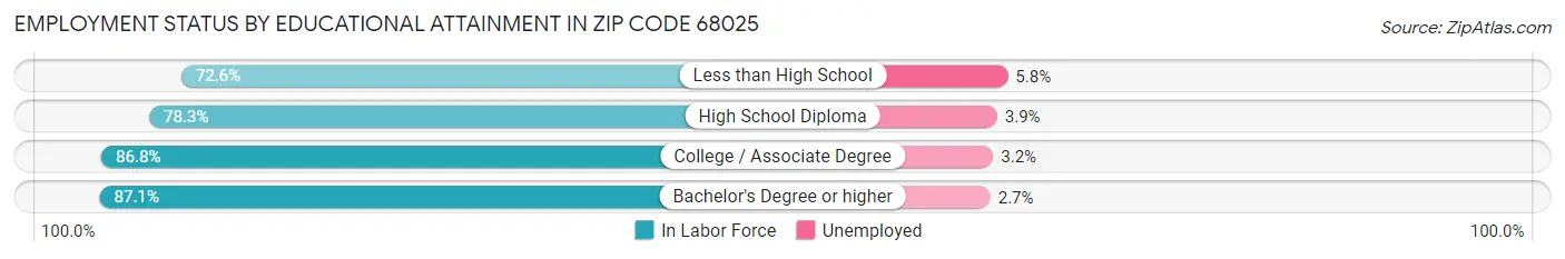 Employment Status by Educational Attainment in Zip Code 68025