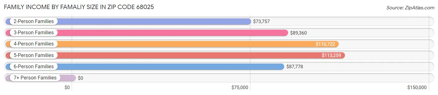 Family Income by Famaliy Size in Zip Code 68025