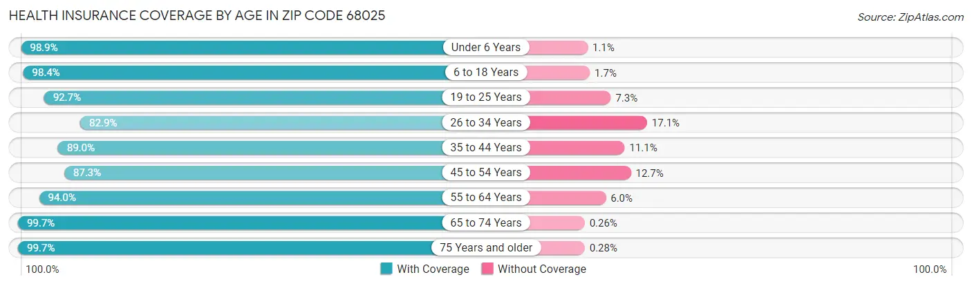 Health Insurance Coverage by Age in Zip Code 68025
