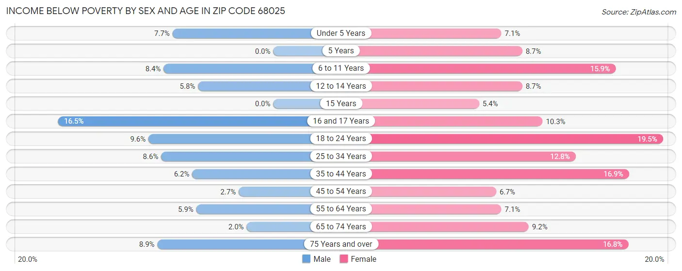 Income Below Poverty by Sex and Age in Zip Code 68025