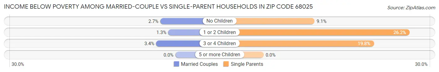 Income Below Poverty Among Married-Couple vs Single-Parent Households in Zip Code 68025