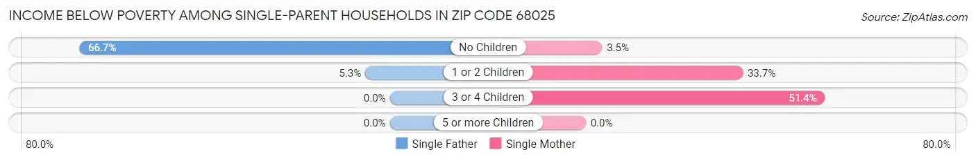 Income Below Poverty Among Single-Parent Households in Zip Code 68025