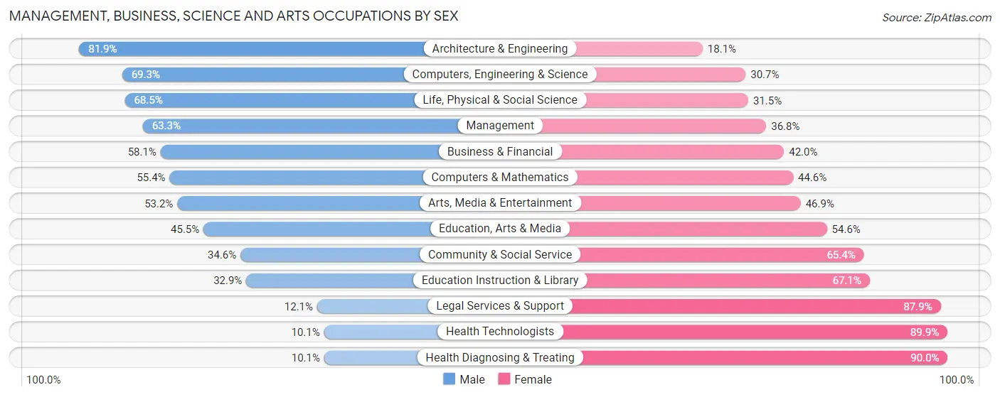 Management, Business, Science and Arts Occupations by Sex in Zip Code 68025