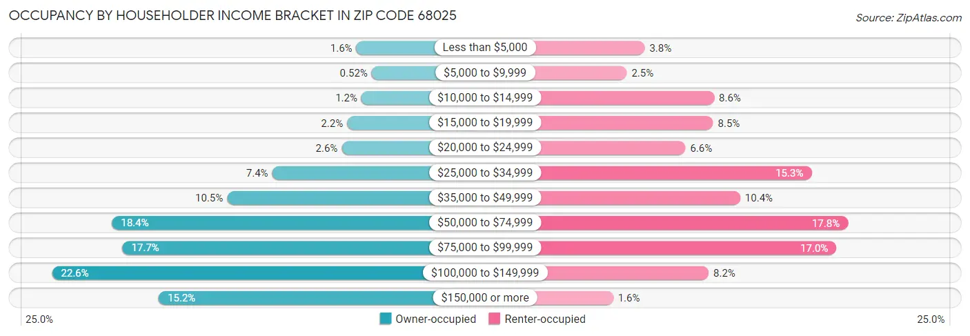 Occupancy by Householder Income Bracket in Zip Code 68025