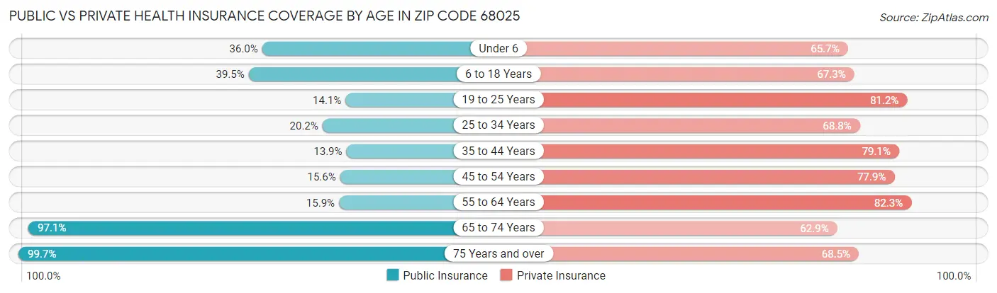 Public vs Private Health Insurance Coverage by Age in Zip Code 68025