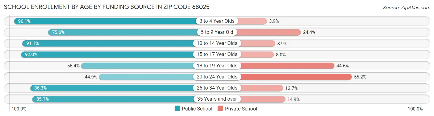 School Enrollment by Age by Funding Source in Zip Code 68025