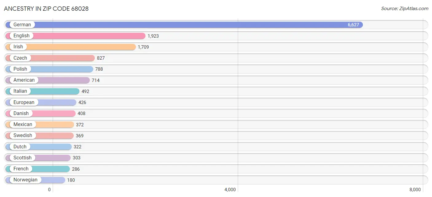 Ancestry in Zip Code 68028