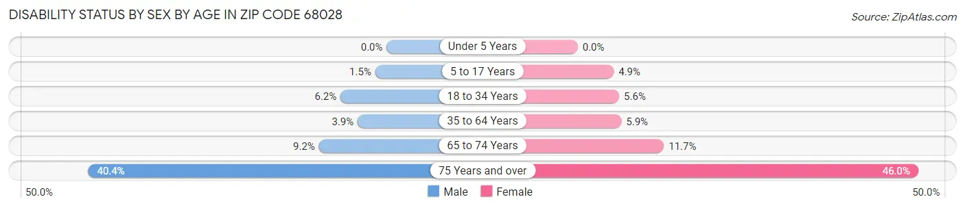 Disability Status by Sex by Age in Zip Code 68028