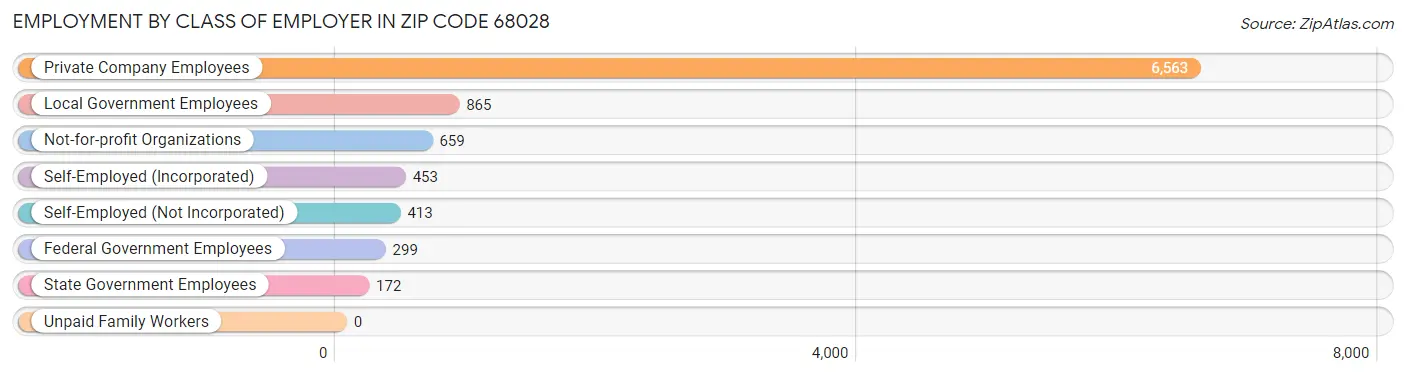 Employment by Class of Employer in Zip Code 68028