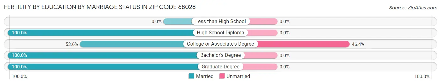 Female Fertility by Education by Marriage Status in Zip Code 68028