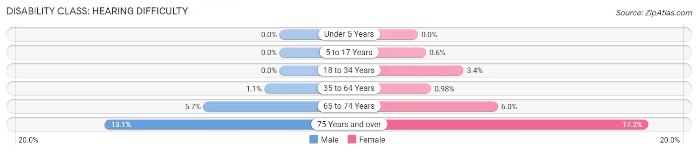 Disability in Zip Code 68028: <span>Hearing Difficulty</span>