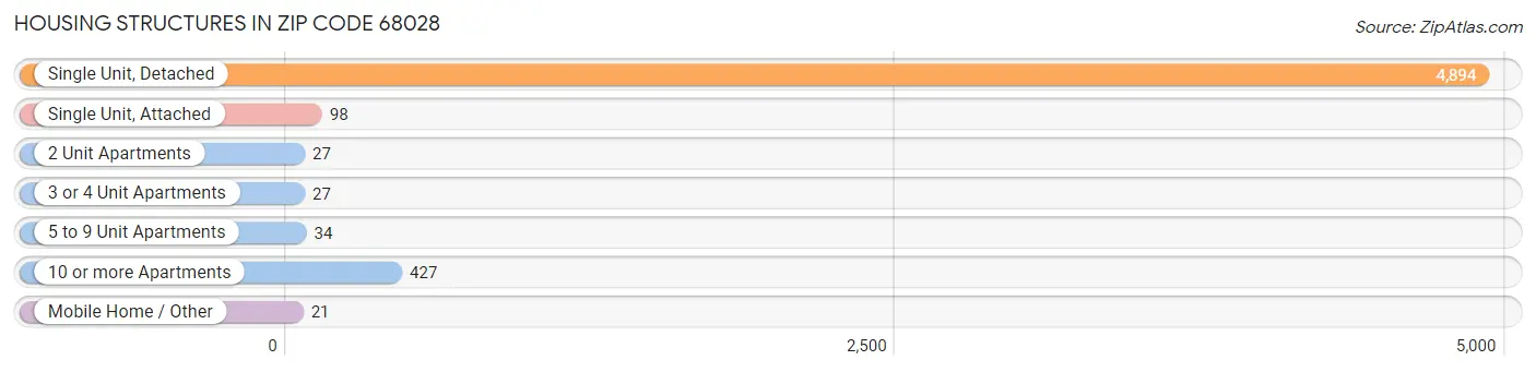 Housing Structures in Zip Code 68028