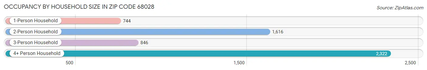 Occupancy by Household Size in Zip Code 68028