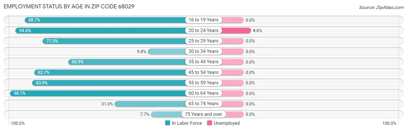 Employment Status by Age in Zip Code 68029