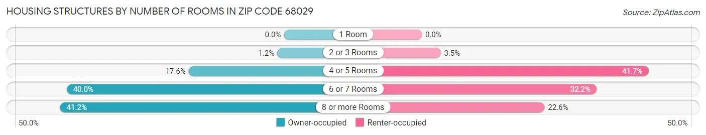 Housing Structures by Number of Rooms in Zip Code 68029