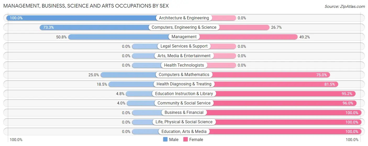 Management, Business, Science and Arts Occupations by Sex in Zip Code 68029