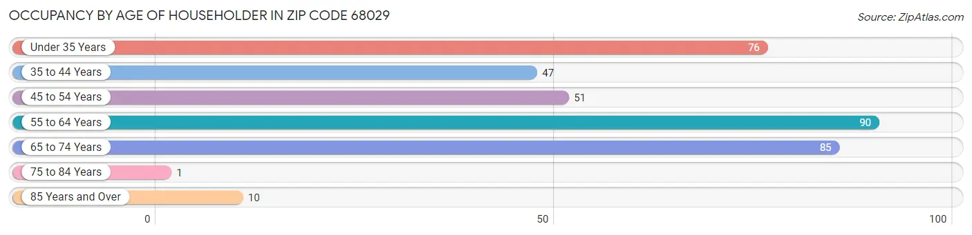 Occupancy by Age of Householder in Zip Code 68029