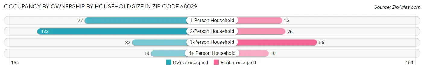 Occupancy by Ownership by Household Size in Zip Code 68029