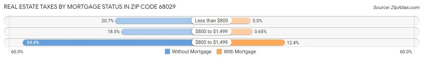 Real Estate Taxes by Mortgage Status in Zip Code 68029