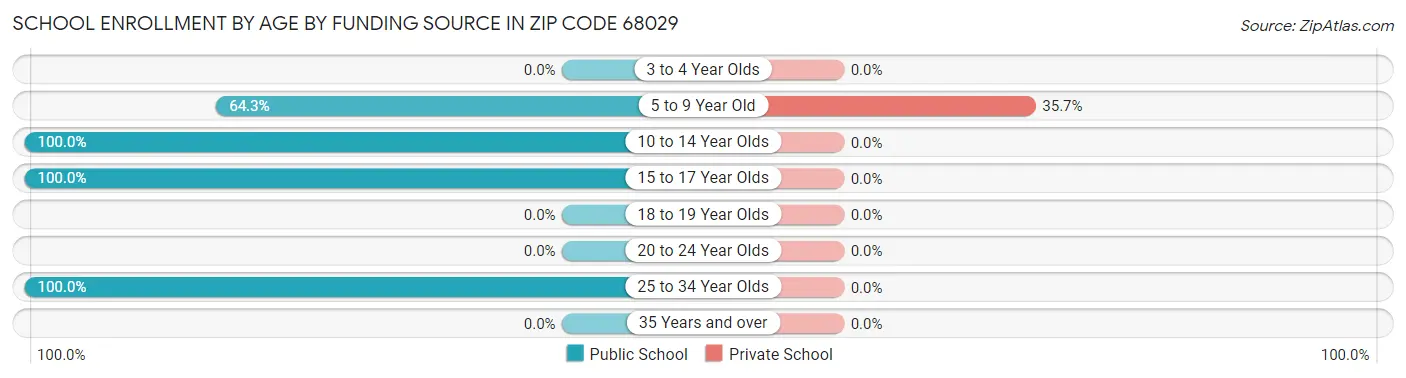 School Enrollment by Age by Funding Source in Zip Code 68029