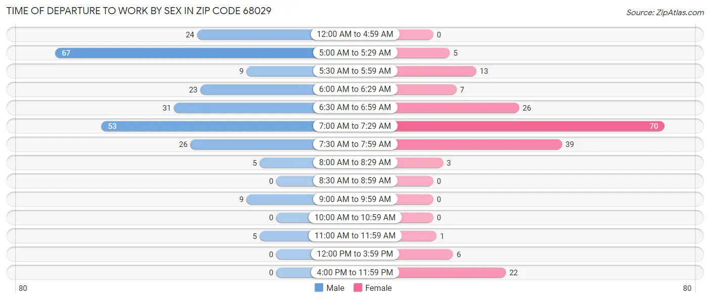 Time of Departure to Work by Sex in Zip Code 68029