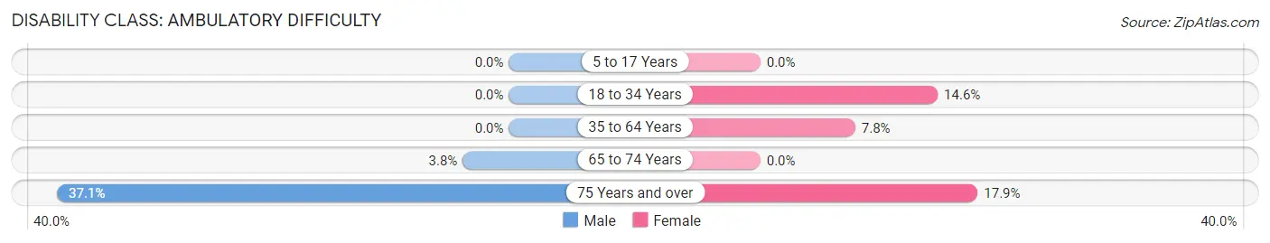 Disability in Zip Code 68030: <span>Ambulatory Difficulty</span>