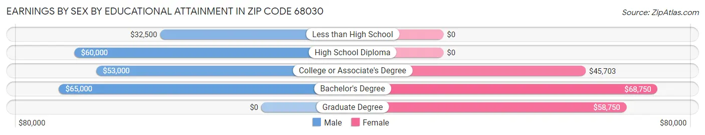 Earnings by Sex by Educational Attainment in Zip Code 68030