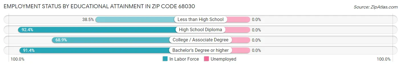 Employment Status by Educational Attainment in Zip Code 68030