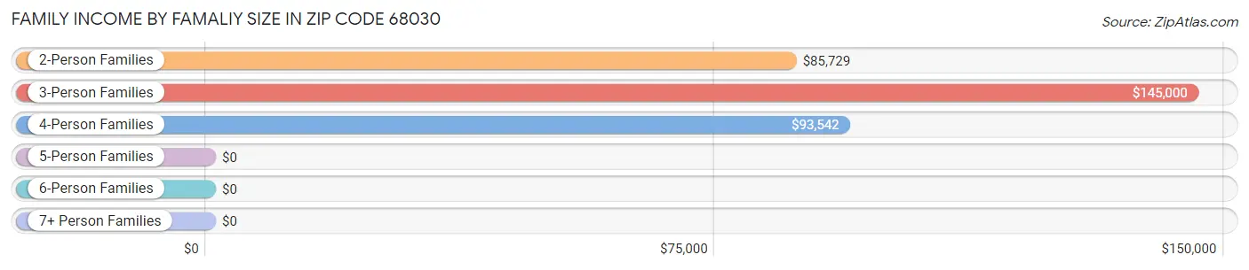 Family Income by Famaliy Size in Zip Code 68030