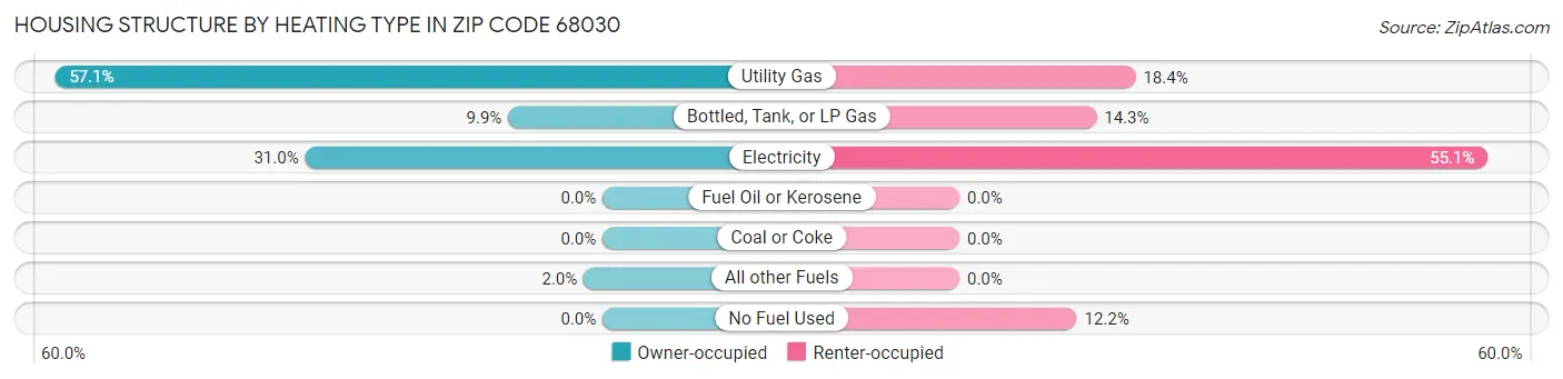 Housing Structure by Heating Type in Zip Code 68030