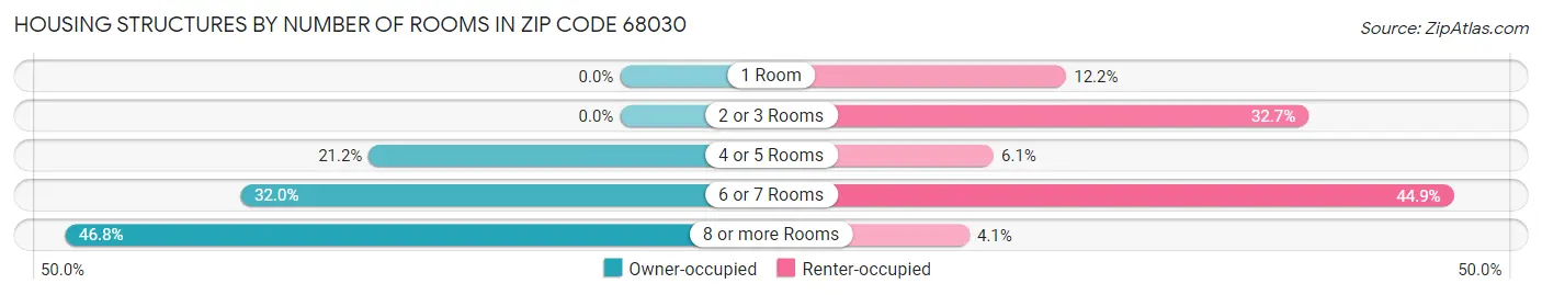 Housing Structures by Number of Rooms in Zip Code 68030