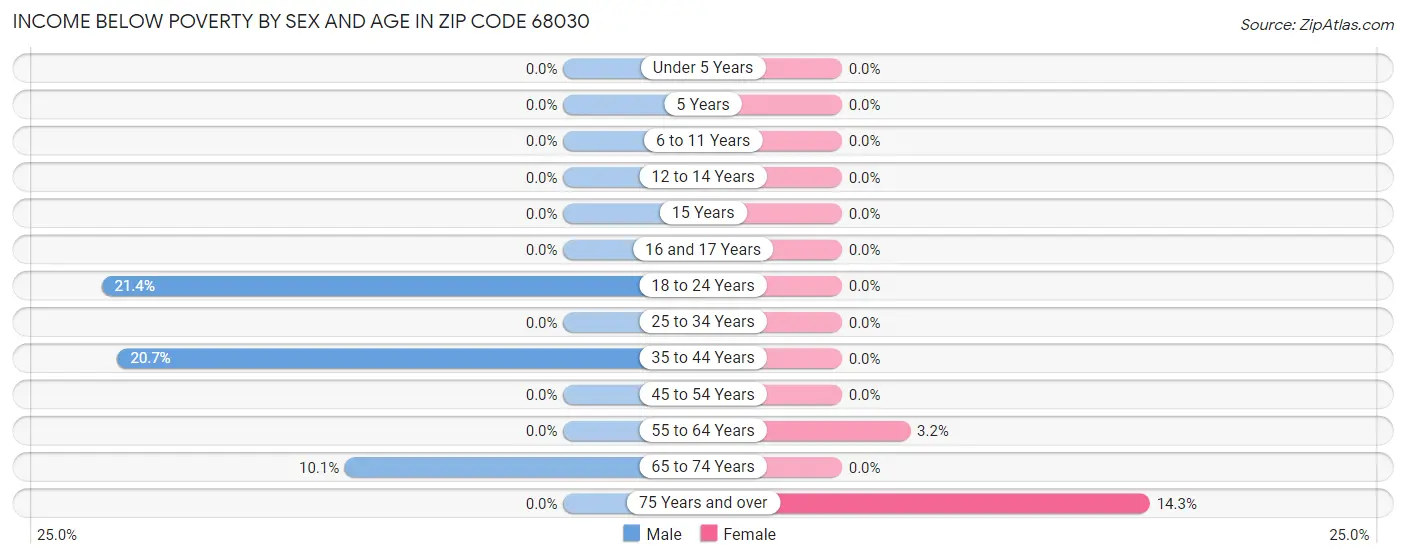 Income Below Poverty by Sex and Age in Zip Code 68030