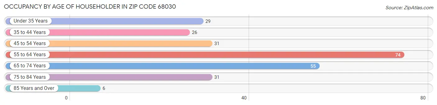 Occupancy by Age of Householder in Zip Code 68030