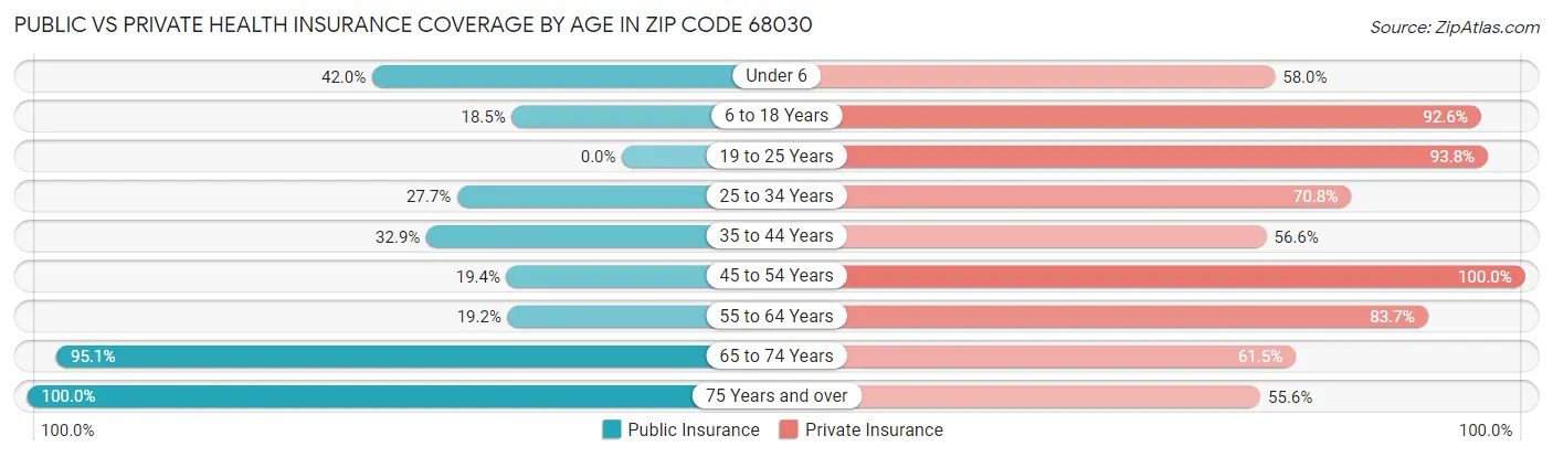 Public vs Private Health Insurance Coverage by Age in Zip Code 68030