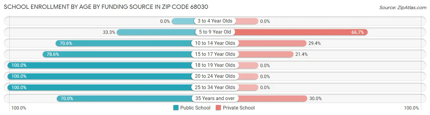 School Enrollment by Age by Funding Source in Zip Code 68030