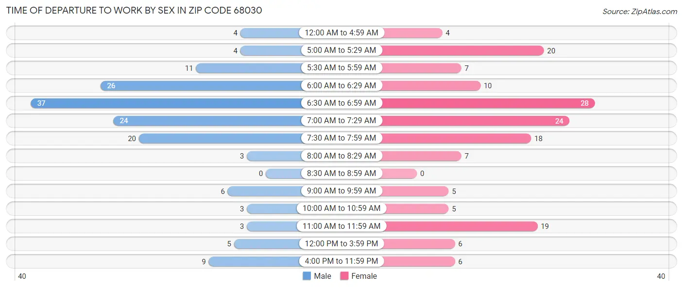Time of Departure to Work by Sex in Zip Code 68030