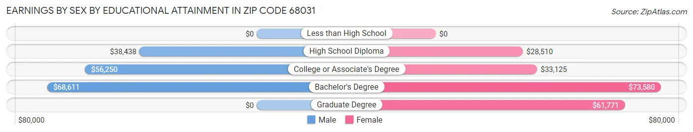 Earnings by Sex by Educational Attainment in Zip Code 68031