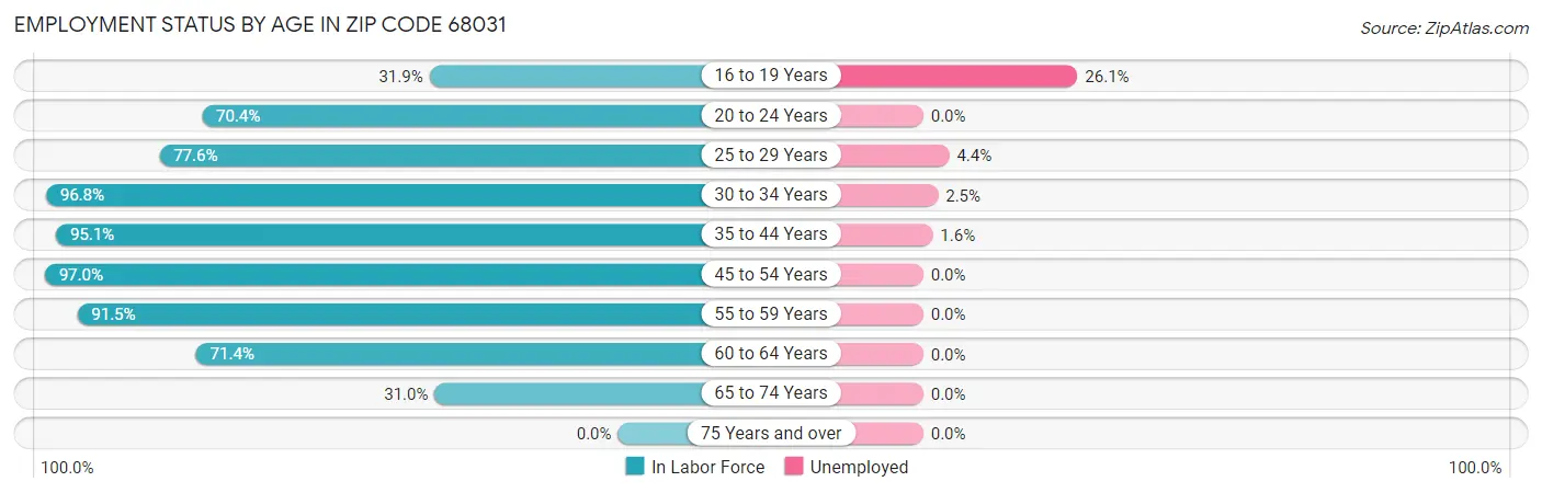 Employment Status by Age in Zip Code 68031
