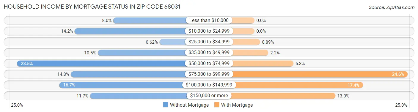 Household Income by Mortgage Status in Zip Code 68031