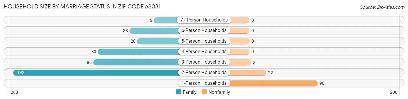 Household Size by Marriage Status in Zip Code 68031