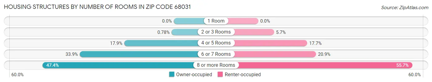 Housing Structures by Number of Rooms in Zip Code 68031