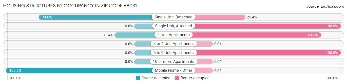 Housing Structures by Occupancy in Zip Code 68031