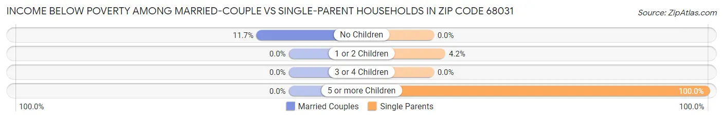 Income Below Poverty Among Married-Couple vs Single-Parent Households in Zip Code 68031