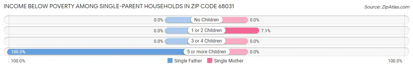 Income Below Poverty Among Single-Parent Households in Zip Code 68031
