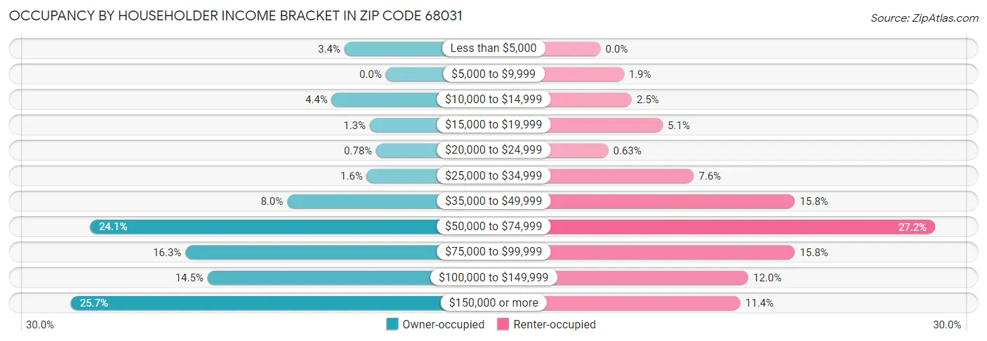 Occupancy by Householder Income Bracket in Zip Code 68031