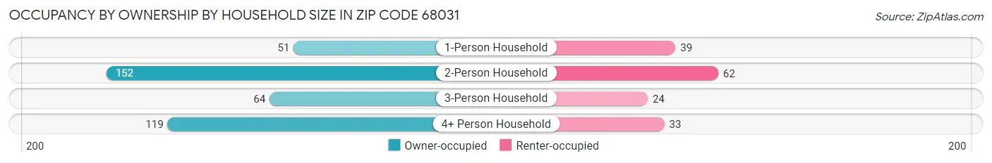 Occupancy by Ownership by Household Size in Zip Code 68031