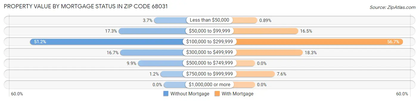 Property Value by Mortgage Status in Zip Code 68031