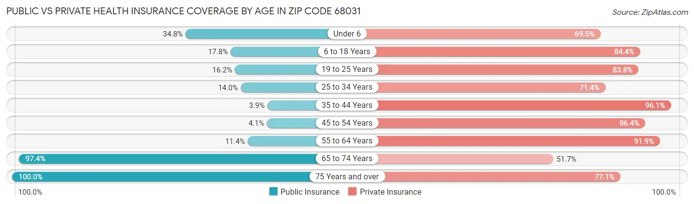 Public vs Private Health Insurance Coverage by Age in Zip Code 68031