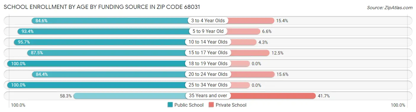 School Enrollment by Age by Funding Source in Zip Code 68031