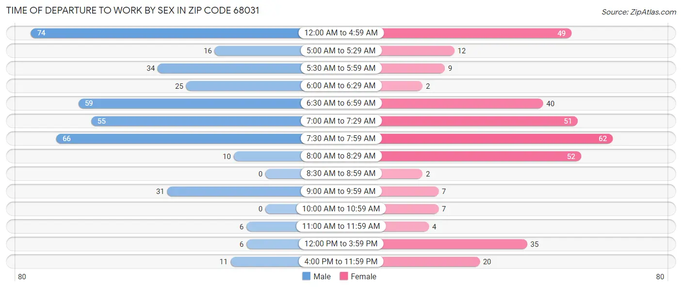 Time of Departure to Work by Sex in Zip Code 68031
